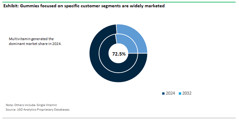 /uploads/articles/Vitamin Gummies Market Share by Type